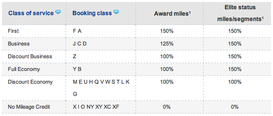 Delta Fare Code Chart