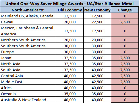 United Airlines' new Economy Award Chart