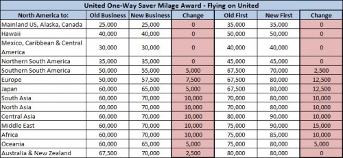 United Airlines devalued premium cabin award chart when flying on United metal.
