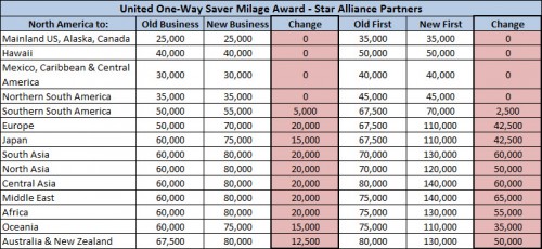 United Airlines' devalued Star Alliance award chart.