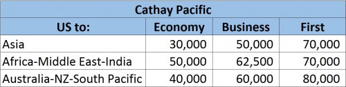 Alaska Airlines Cathay Pacific Award Chart