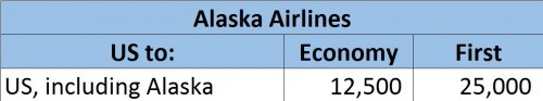 Alaska Airlines Domestic Award Chart
