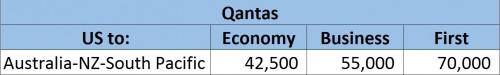 Alaska Airlines Qantas Award Chart