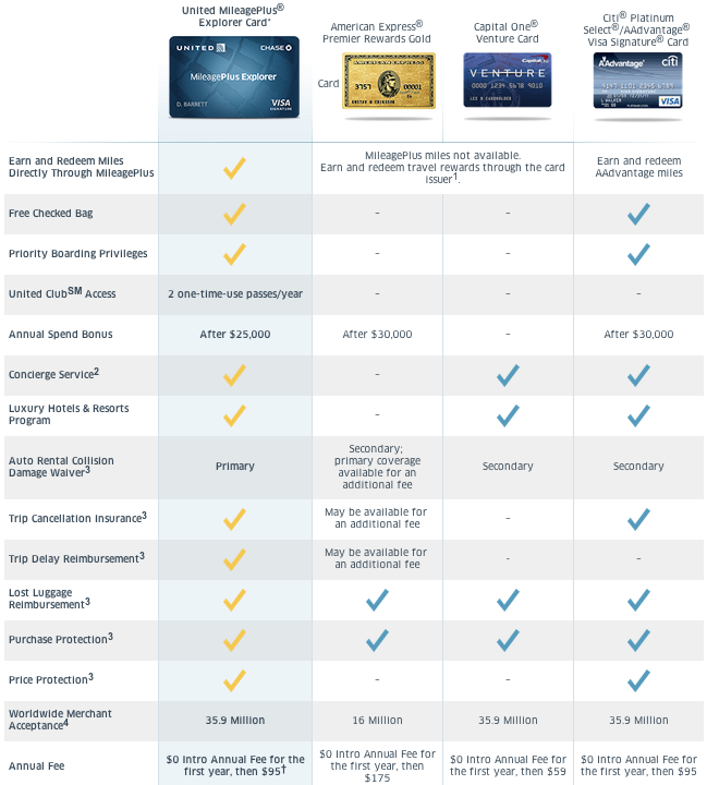 Airline Credit Card Comparison Chart