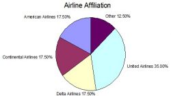 Airline Club Membership Survey Results