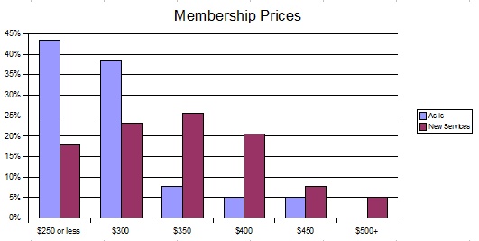 a graph showing the price of a membership