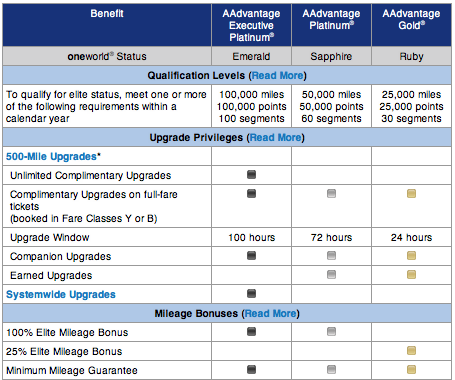 America Airline elite status chart image