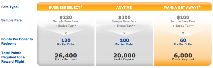 Rapid Rewards Redemption chart by class