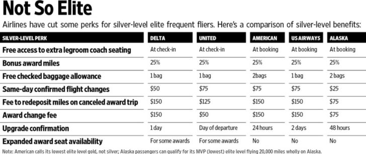 chart of silver level perks by airline