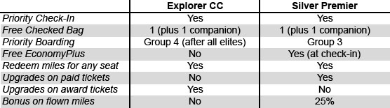 chart of perks by status