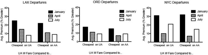 graphs of fare premiums over time by airline