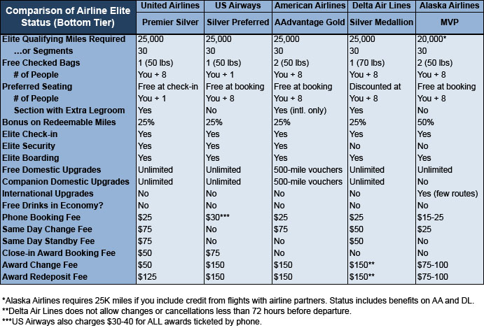 chart of bottom tier airline status perks