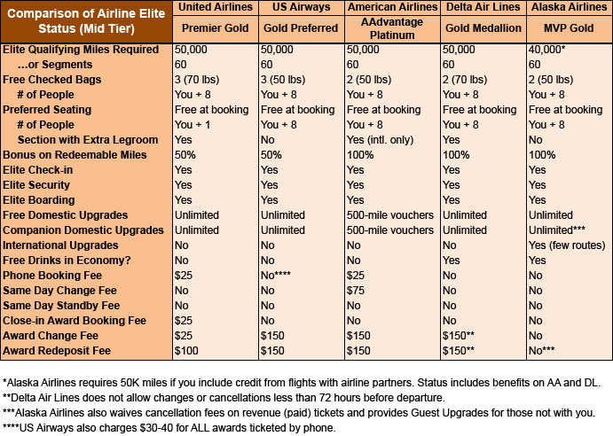 chart of mid tier airline status perks