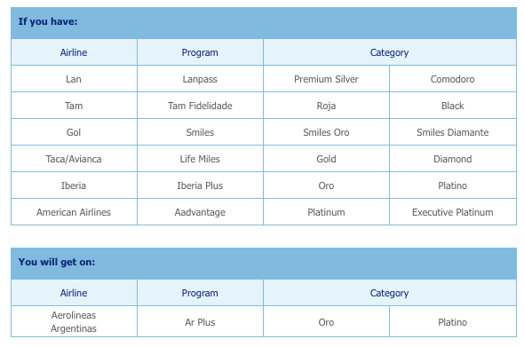 Aerolineas Argentinas Status Match