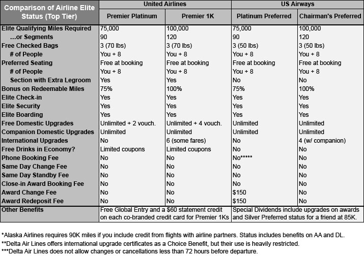 chart of top tier airline status perks