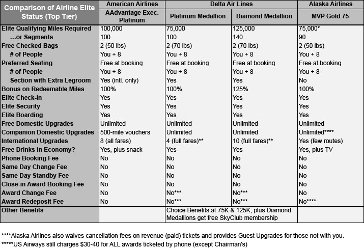 chart of top tier airline status perks