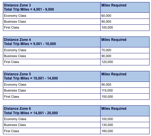 AAdvantage explorer reward chart