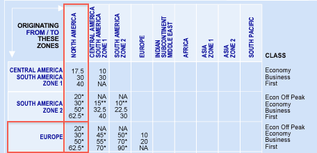 AAdvantage reward chart for Europe