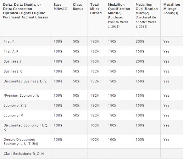 delta mqms for award travel