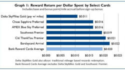 Which Rewards Credit Card Offers the Best Value?