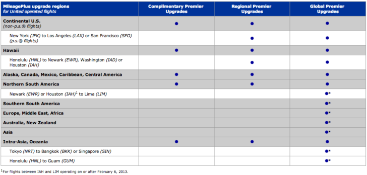 chart of United upgrades