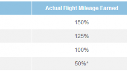 Frontier Airline's EarlyReturns: Elite Status and Awards with Fewer Miles