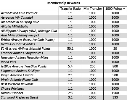 Membership Rewards Transfers