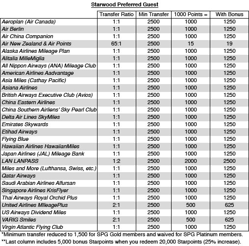 SPG Transfers