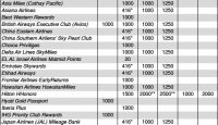 a table with numbers and a list of flights