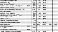 a table with numbers and a list of flights