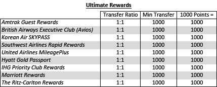 Ultimate Rewards Transfers