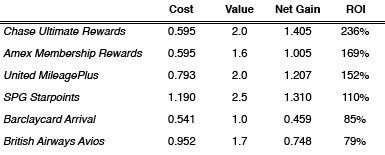 Manufactured Spend ROI