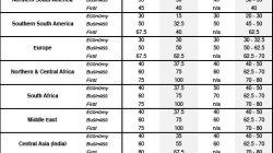 Airline Award Chart Comparisons