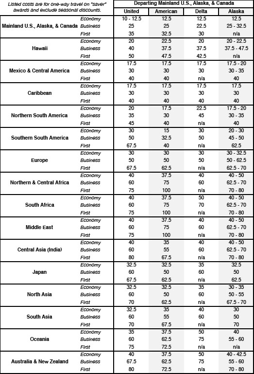 Award Chart Comparisons - Mainland US Departures