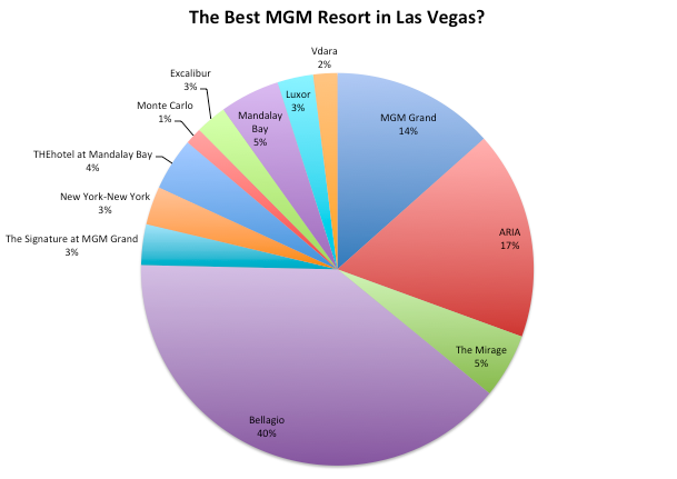 Best Resort Las Vegas