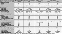 Comparison of Lower Tier Hotel Status