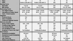 Comparison Table of Top Tier Hotel Status