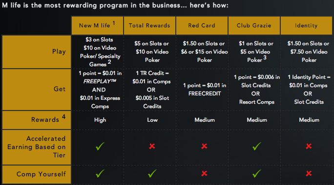 M life Comparison Table