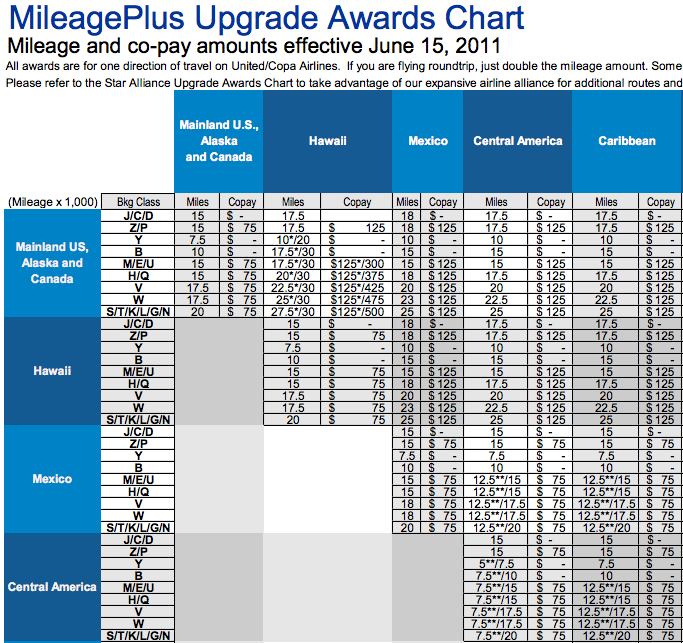 MileagePlus Upgrade Awards