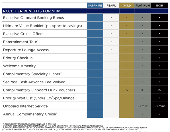 Royal Caribbean M life benefits