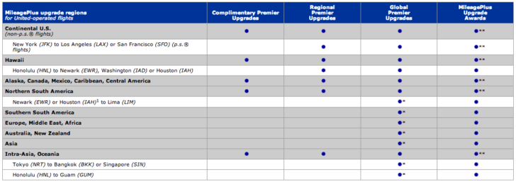 United Upgrade Chart