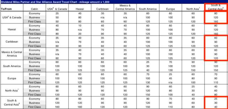 us airways award chart