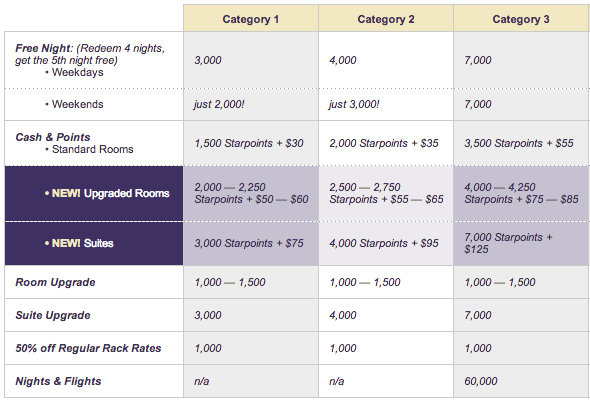 SPG Award Options