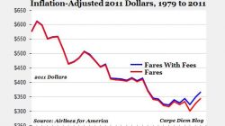 Dear Christopher Elliott: Your Understanding of Airline Fees Has No Base