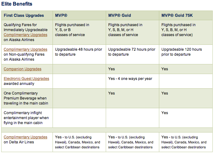 Alaska Airlines Elite Benefits