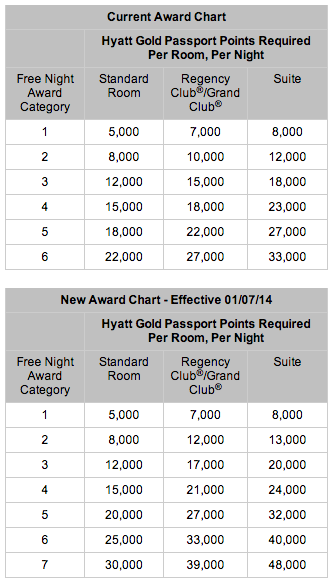 Hyatt Award Chart Changes