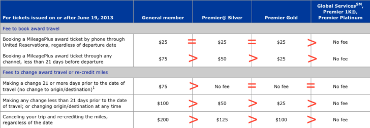 united change fees