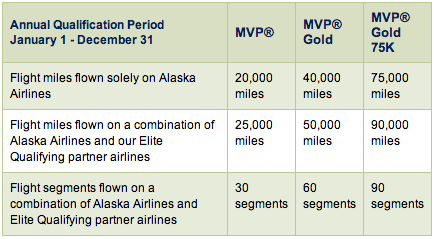 AS Mileage Plan qualification