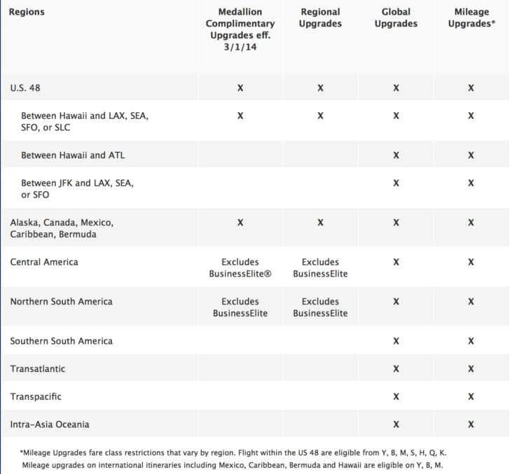 Delta Upgrade Chart