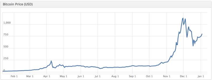 Bitcoin price